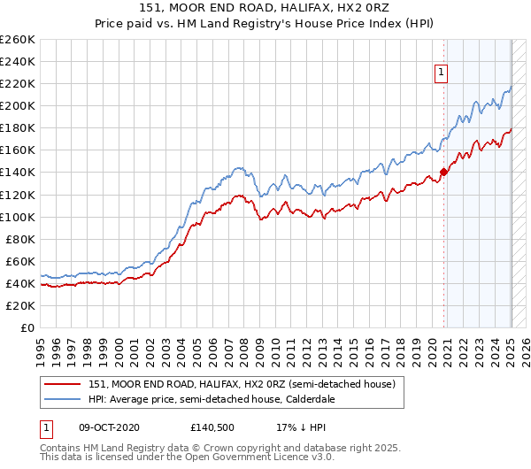 151, MOOR END ROAD, HALIFAX, HX2 0RZ: Price paid vs HM Land Registry's House Price Index