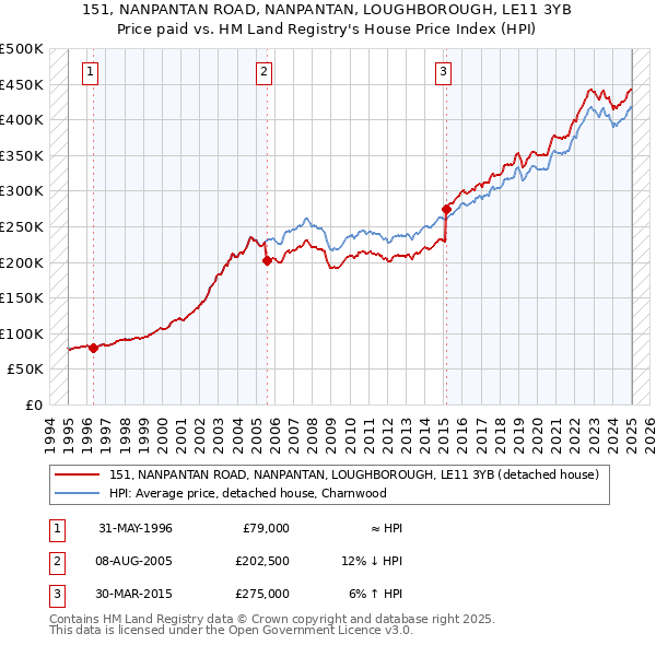 151, NANPANTAN ROAD, NANPANTAN, LOUGHBOROUGH, LE11 3YB: Price paid vs HM Land Registry's House Price Index