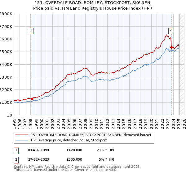 151, OVERDALE ROAD, ROMILEY, STOCKPORT, SK6 3EN: Price paid vs HM Land Registry's House Price Index