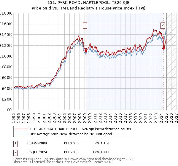 151, PARK ROAD, HARTLEPOOL, TS26 9JB: Price paid vs HM Land Registry's House Price Index