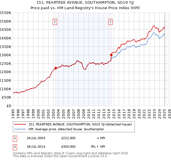 151, PEARTREE AVENUE, SOUTHAMPTON, SO19 7JJ: Price paid vs HM Land Registry's House Price Index