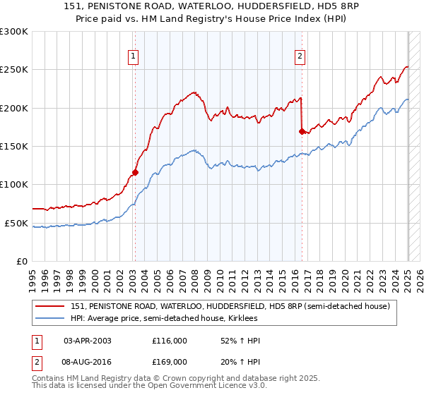 151, PENISTONE ROAD, WATERLOO, HUDDERSFIELD, HD5 8RP: Price paid vs HM Land Registry's House Price Index