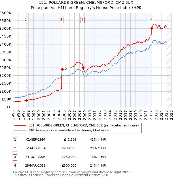 151, POLLARDS GREEN, CHELMSFORD, CM2 6UX: Price paid vs HM Land Registry's House Price Index