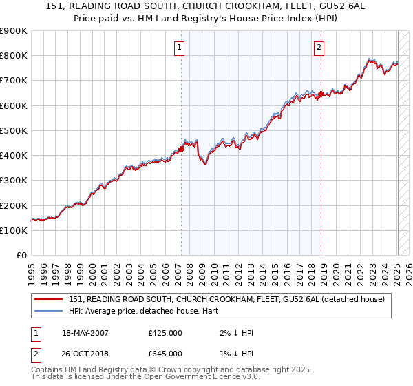 151, READING ROAD SOUTH, CHURCH CROOKHAM, FLEET, GU52 6AL: Price paid vs HM Land Registry's House Price Index