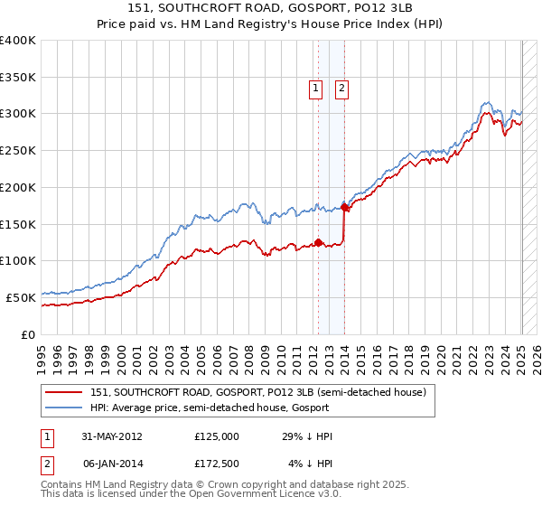 151, SOUTHCROFT ROAD, GOSPORT, PO12 3LB: Price paid vs HM Land Registry's House Price Index