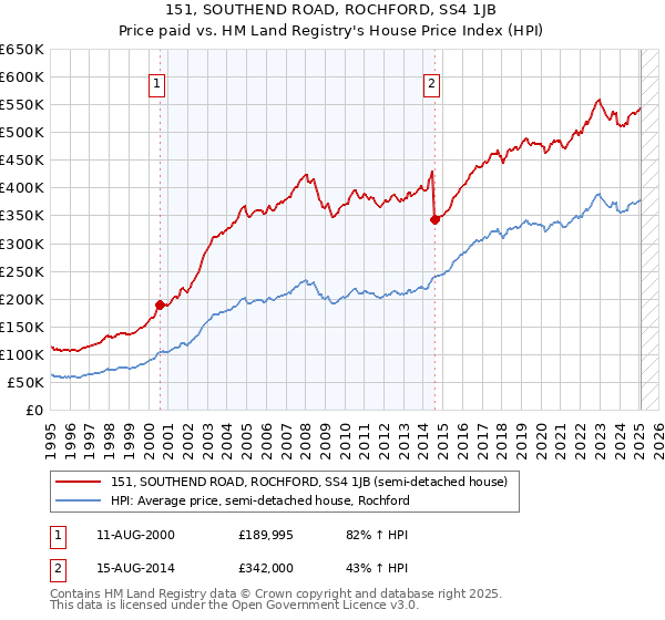 151, SOUTHEND ROAD, ROCHFORD, SS4 1JB: Price paid vs HM Land Registry's House Price Index