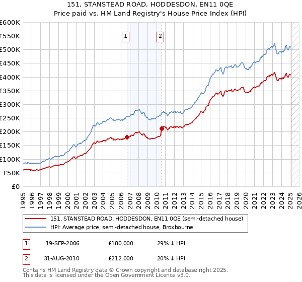 151, STANSTEAD ROAD, HODDESDON, EN11 0QE: Price paid vs HM Land Registry's House Price Index