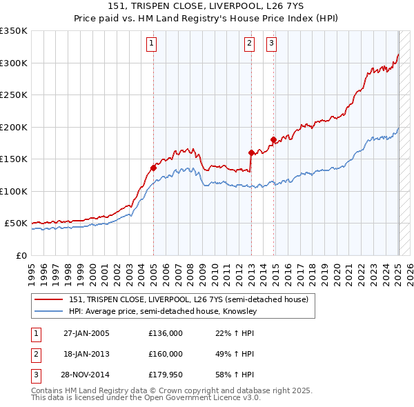 151, TRISPEN CLOSE, LIVERPOOL, L26 7YS: Price paid vs HM Land Registry's House Price Index