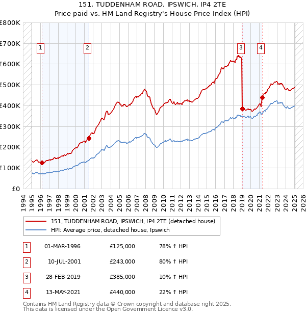 151, TUDDENHAM ROAD, IPSWICH, IP4 2TE: Price paid vs HM Land Registry's House Price Index