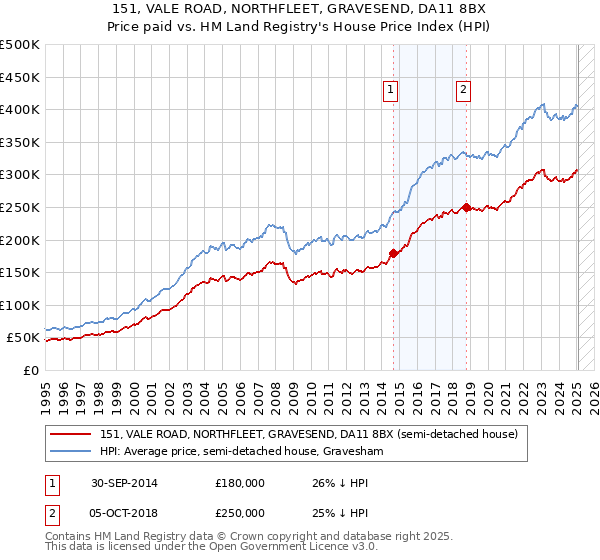 151, VALE ROAD, NORTHFLEET, GRAVESEND, DA11 8BX: Price paid vs HM Land Registry's House Price Index