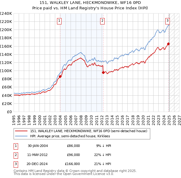 151, WALKLEY LANE, HECKMONDWIKE, WF16 0PD: Price paid vs HM Land Registry's House Price Index