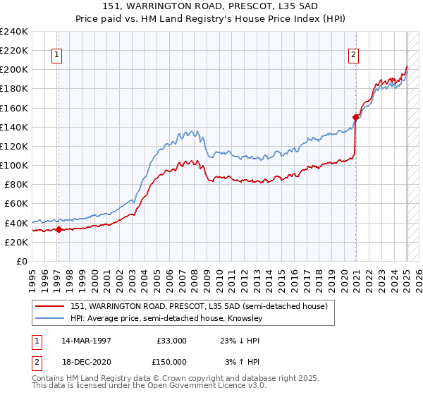 151, WARRINGTON ROAD, PRESCOT, L35 5AD: Price paid vs HM Land Registry's House Price Index