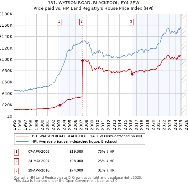 151, WATSON ROAD, BLACKPOOL, FY4 3EW: Price paid vs HM Land Registry's House Price Index