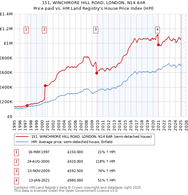 151, WINCHMORE HILL ROAD, LONDON, N14 6AR: Price paid vs HM Land Registry's House Price Index