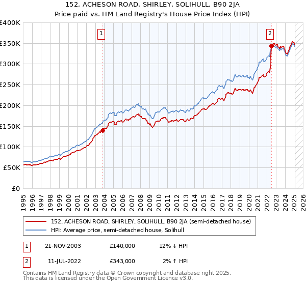 152, ACHESON ROAD, SHIRLEY, SOLIHULL, B90 2JA: Price paid vs HM Land Registry's House Price Index