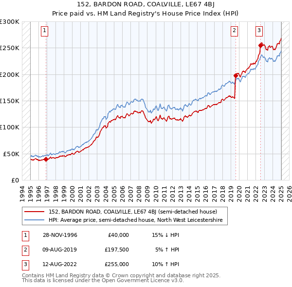 152, BARDON ROAD, COALVILLE, LE67 4BJ: Price paid vs HM Land Registry's House Price Index