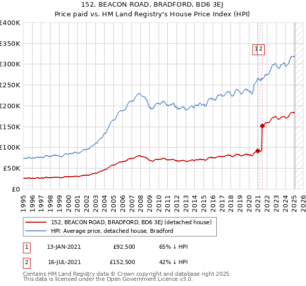152, BEACON ROAD, BRADFORD, BD6 3EJ: Price paid vs HM Land Registry's House Price Index