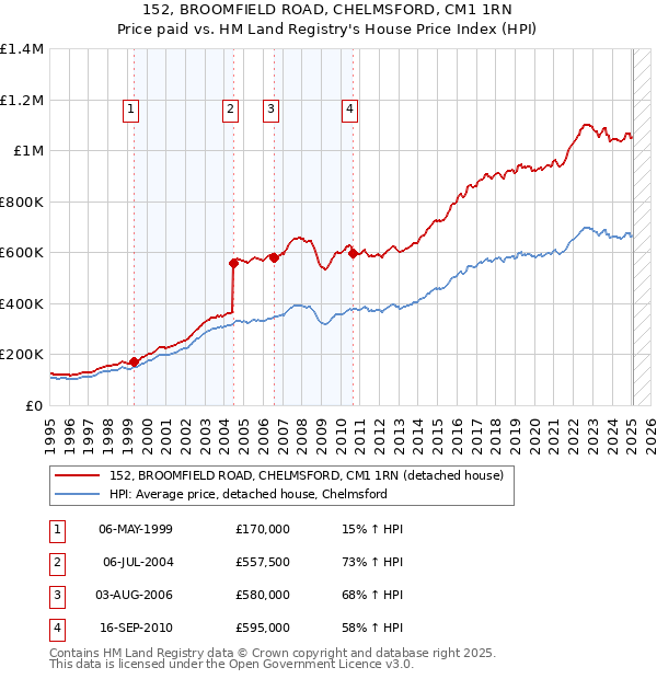 152, BROOMFIELD ROAD, CHELMSFORD, CM1 1RN: Price paid vs HM Land Registry's House Price Index