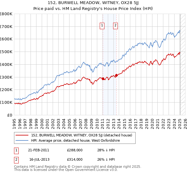 152, BURWELL MEADOW, WITNEY, OX28 5JJ: Price paid vs HM Land Registry's House Price Index