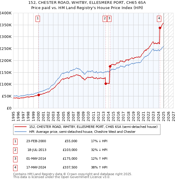 152, CHESTER ROAD, WHITBY, ELLESMERE PORT, CH65 6SA: Price paid vs HM Land Registry's House Price Index