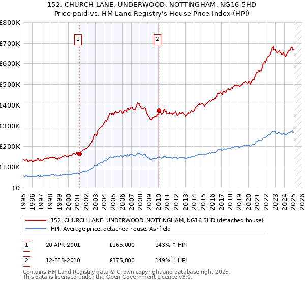 152, CHURCH LANE, UNDERWOOD, NOTTINGHAM, NG16 5HD: Price paid vs HM Land Registry's House Price Index