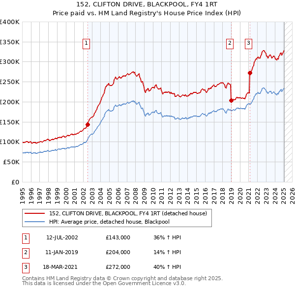 152, CLIFTON DRIVE, BLACKPOOL, FY4 1RT: Price paid vs HM Land Registry's House Price Index