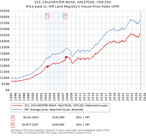 152, COLCHESTER ROAD, HALSTEAD, CO9 2EU: Price paid vs HM Land Registry's House Price Index