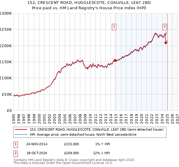 152, CRESCENT ROAD, HUGGLESCOTE, COALVILLE, LE67 2BD: Price paid vs HM Land Registry's House Price Index