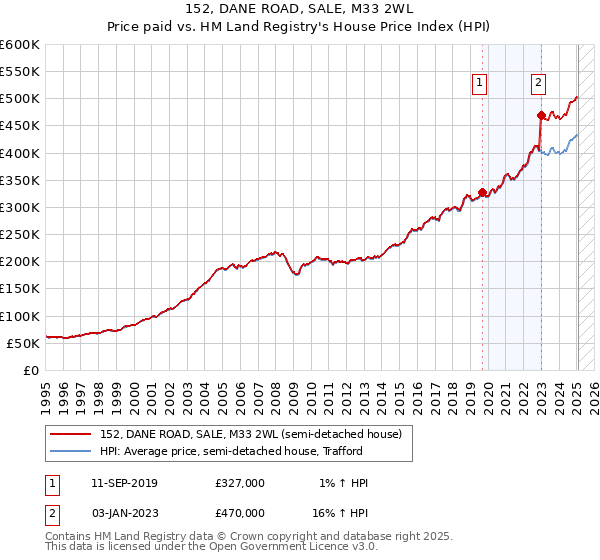 152, DANE ROAD, SALE, M33 2WL: Price paid vs HM Land Registry's House Price Index