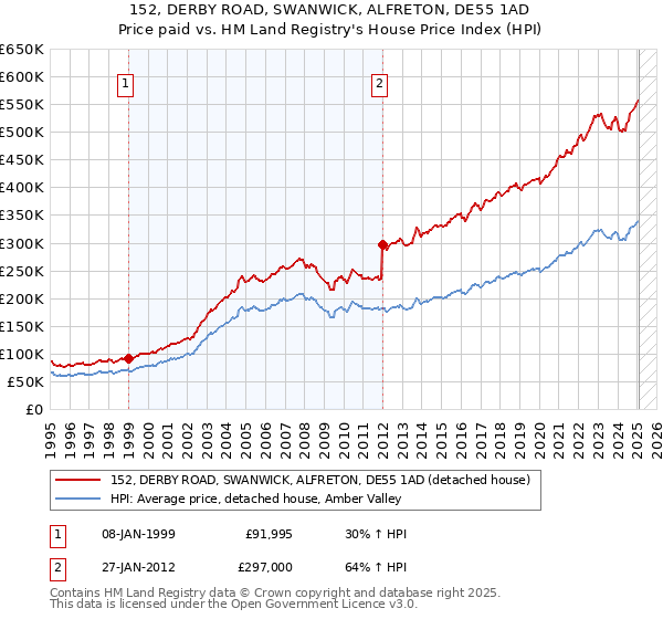 152, DERBY ROAD, SWANWICK, ALFRETON, DE55 1AD: Price paid vs HM Land Registry's House Price Index