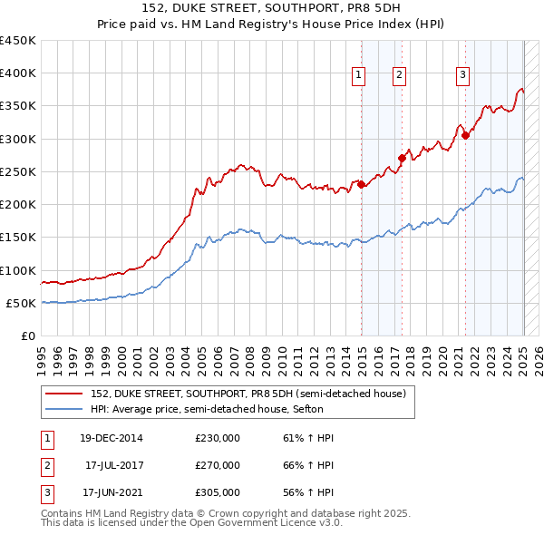 152, DUKE STREET, SOUTHPORT, PR8 5DH: Price paid vs HM Land Registry's House Price Index