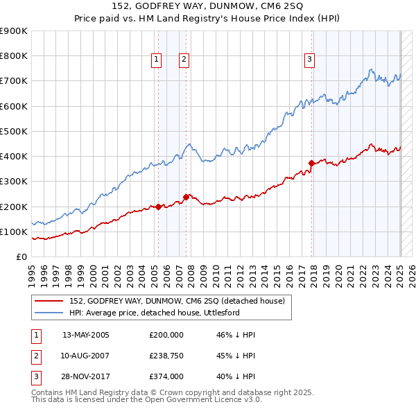152, GODFREY WAY, DUNMOW, CM6 2SQ: Price paid vs HM Land Registry's House Price Index