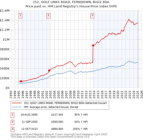 152, GOLF LINKS ROAD, FERNDOWN, BH22 8DA: Price paid vs HM Land Registry's House Price Index