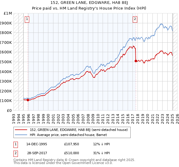 152, GREEN LANE, EDGWARE, HA8 8EJ: Price paid vs HM Land Registry's House Price Index