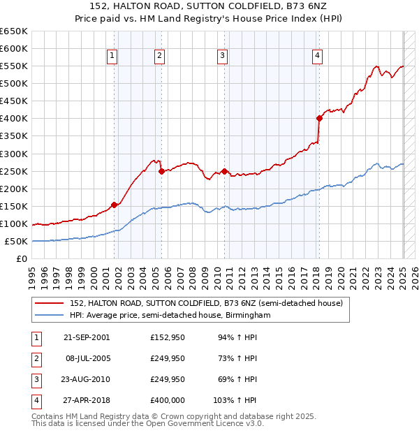 152, HALTON ROAD, SUTTON COLDFIELD, B73 6NZ: Price paid vs HM Land Registry's House Price Index