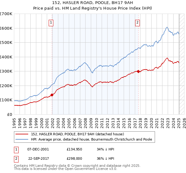 152, HASLER ROAD, POOLE, BH17 9AH: Price paid vs HM Land Registry's House Price Index