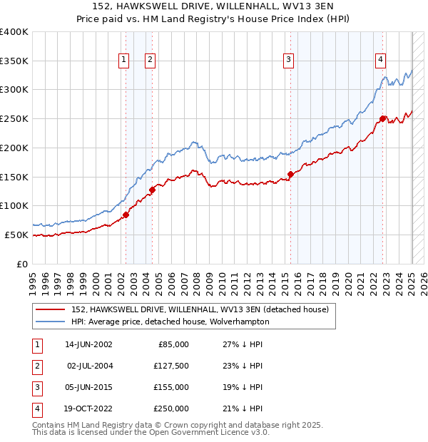 152, HAWKSWELL DRIVE, WILLENHALL, WV13 3EN: Price paid vs HM Land Registry's House Price Index
