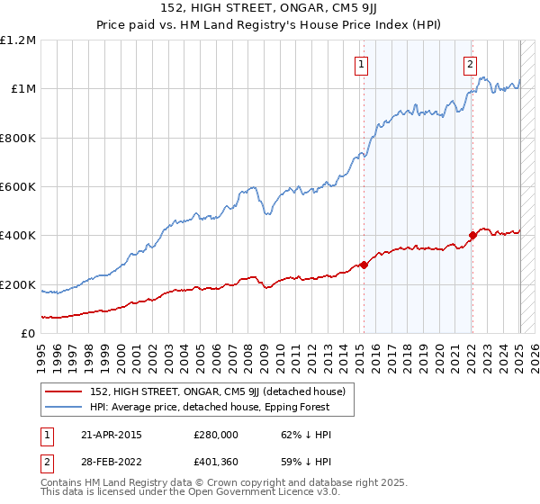 152, HIGH STREET, ONGAR, CM5 9JJ: Price paid vs HM Land Registry's House Price Index