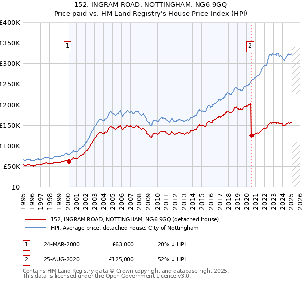 152, INGRAM ROAD, NOTTINGHAM, NG6 9GQ: Price paid vs HM Land Registry's House Price Index