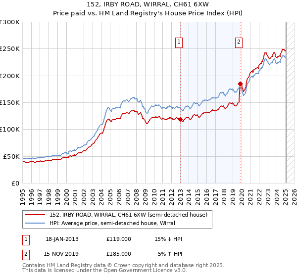 152, IRBY ROAD, WIRRAL, CH61 6XW: Price paid vs HM Land Registry's House Price Index