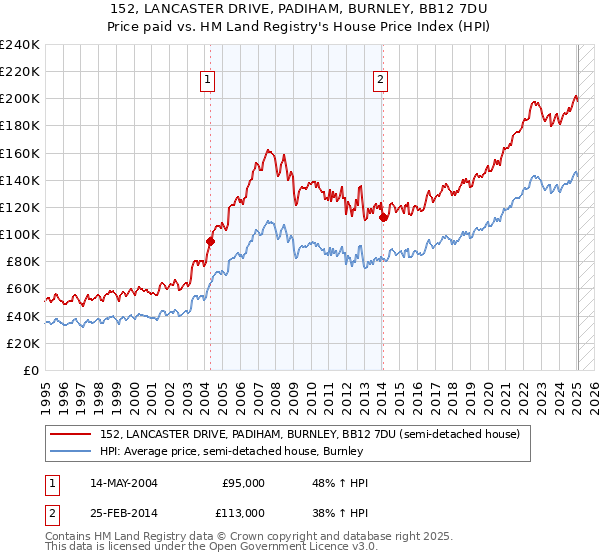 152, LANCASTER DRIVE, PADIHAM, BURNLEY, BB12 7DU: Price paid vs HM Land Registry's House Price Index