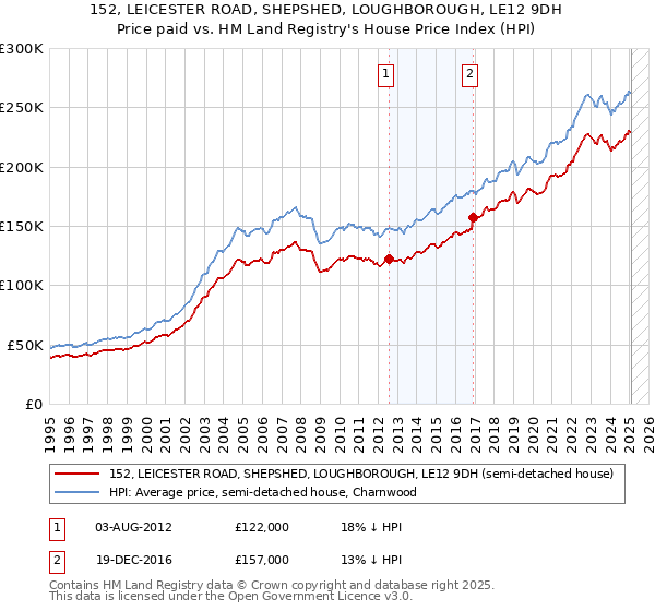 152, LEICESTER ROAD, SHEPSHED, LOUGHBOROUGH, LE12 9DH: Price paid vs HM Land Registry's House Price Index