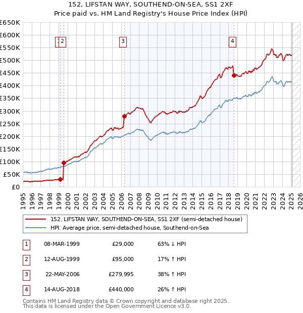 152, LIFSTAN WAY, SOUTHEND-ON-SEA, SS1 2XF: Price paid vs HM Land Registry's House Price Index