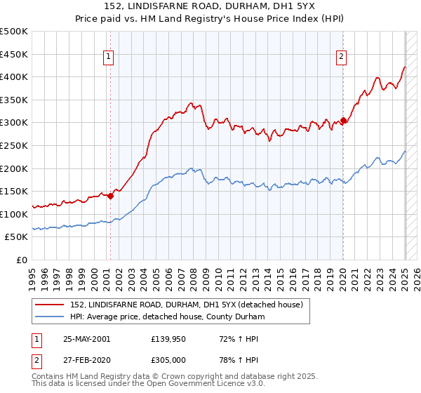 152, LINDISFARNE ROAD, DURHAM, DH1 5YX: Price paid vs HM Land Registry's House Price Index