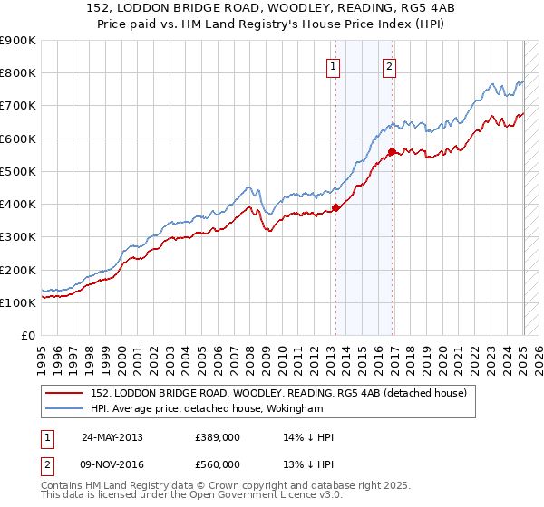 152, LODDON BRIDGE ROAD, WOODLEY, READING, RG5 4AB: Price paid vs HM Land Registry's House Price Index