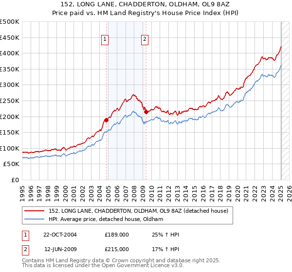 152, LONG LANE, CHADDERTON, OLDHAM, OL9 8AZ: Price paid vs HM Land Registry's House Price Index