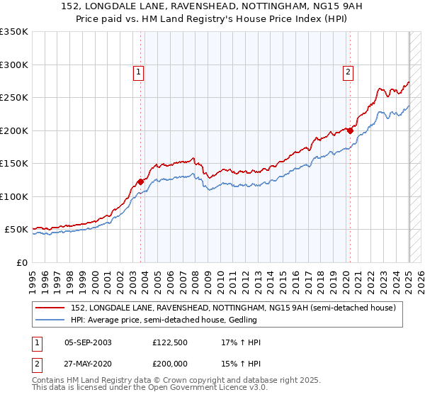 152, LONGDALE LANE, RAVENSHEAD, NOTTINGHAM, NG15 9AH: Price paid vs HM Land Registry's House Price Index