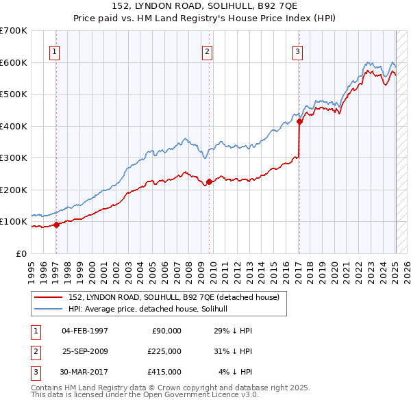 152, LYNDON ROAD, SOLIHULL, B92 7QE: Price paid vs HM Land Registry's House Price Index