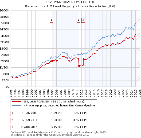 152, LYNN ROAD, ELY, CB6 1DL: Price paid vs HM Land Registry's House Price Index