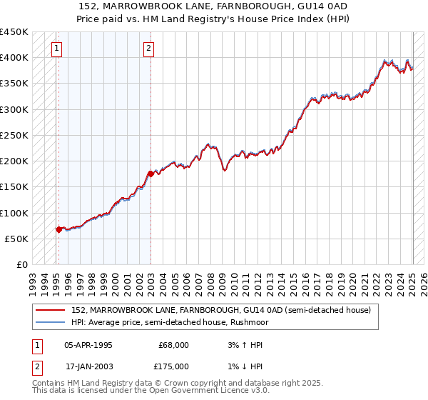 152, MARROWBROOK LANE, FARNBOROUGH, GU14 0AD: Price paid vs HM Land Registry's House Price Index